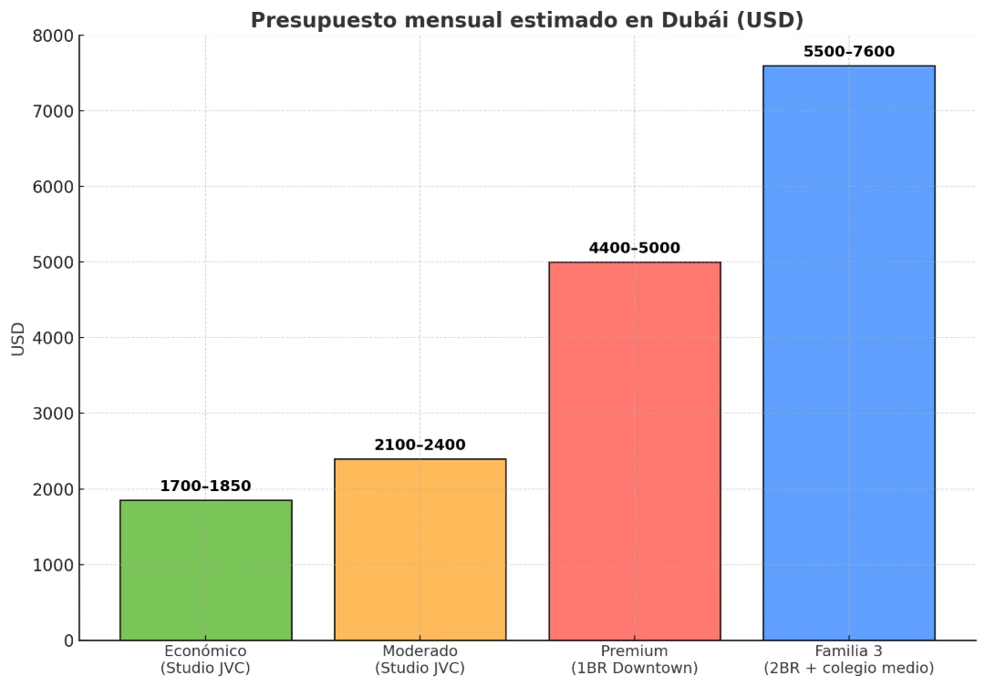 The Cost of Living in Dubai: How Much Do You Need to Enjoy the City?